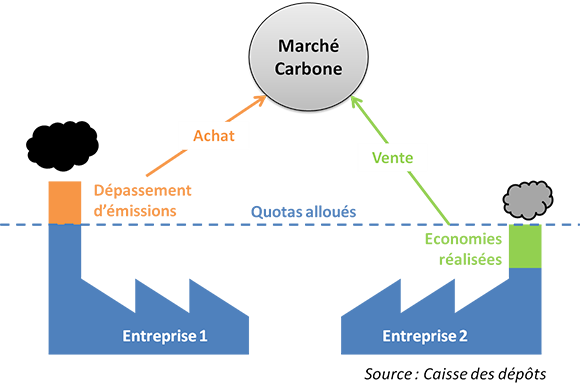 marché carbone