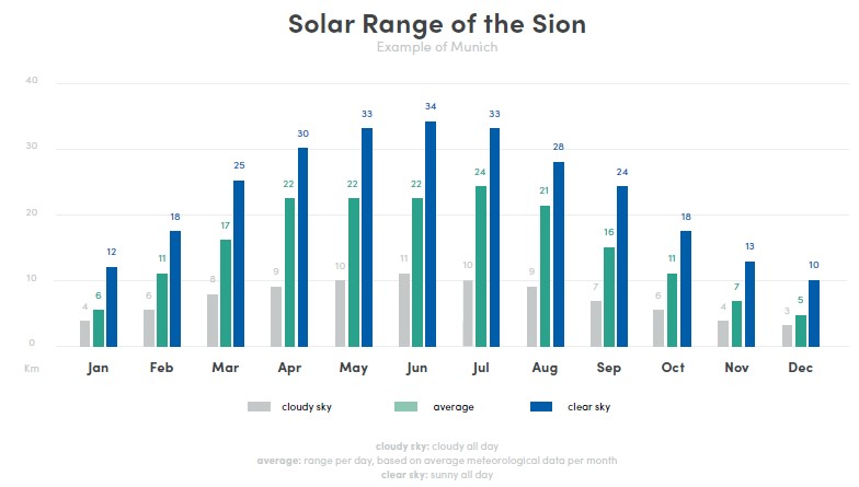 Sono Sion : la voiture électro-solaire nous ouvre ses portes
