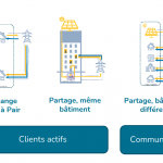Coûts avantages des communautés d'énergie et du partage d'électricité