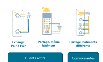 Coûts avantages des communautés d'énergie et du partage d'électricité