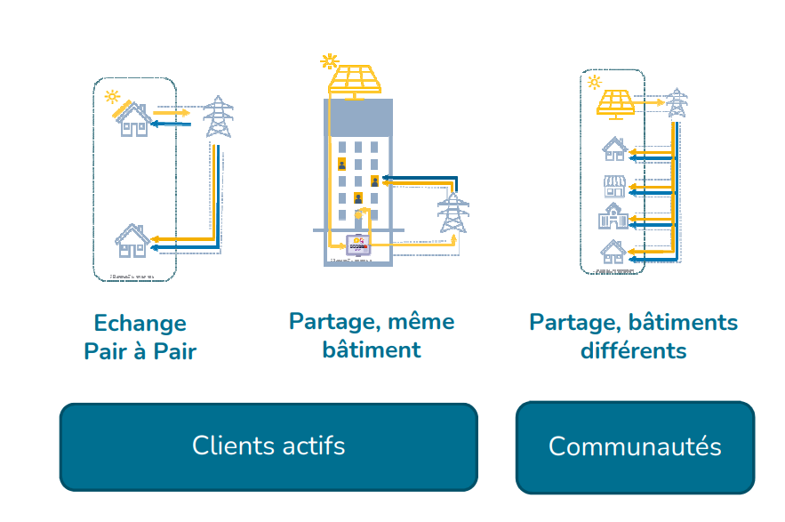 Coûts avantages des communautés d'énergie et du partage d'électricité