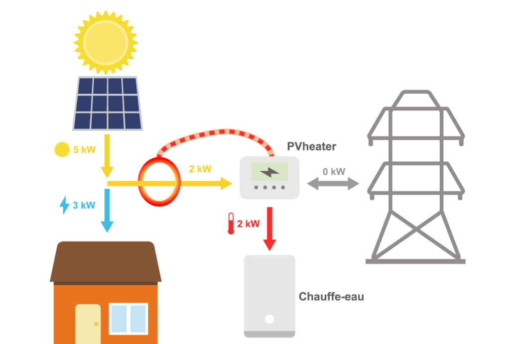 Le PVheater, cette licorne de l'autoconsommation - Renouvelle