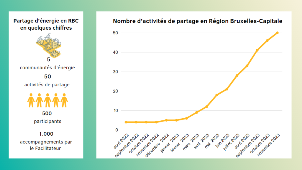 Partage d'énergie à Bruxelles