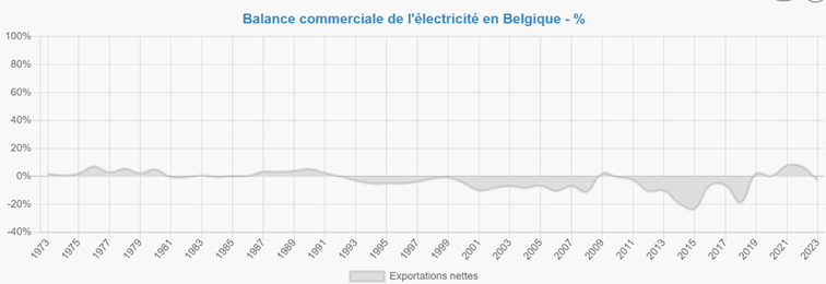 balance commerciale électricité Belgique
