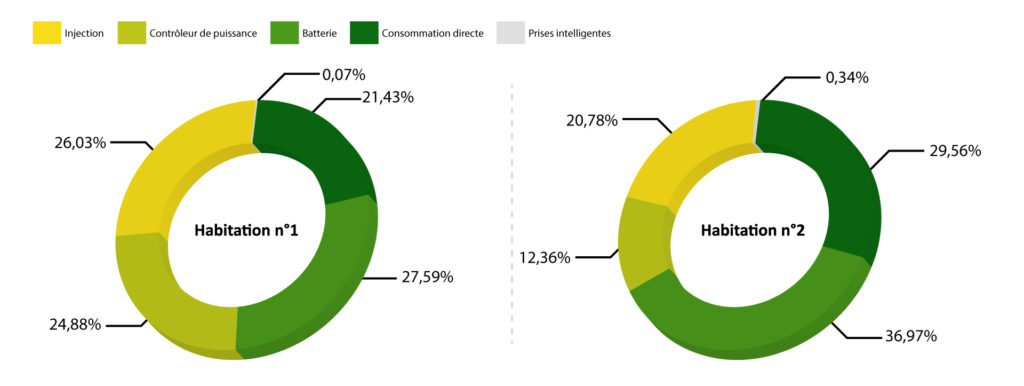 résultats systèmes de stockage d'électricité photovoltaïque domestiques