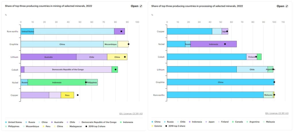 criticité des matériaux de la transition énergétique