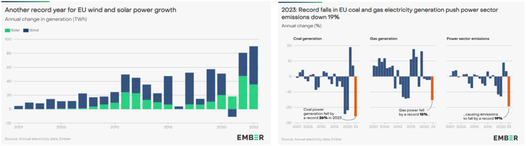 record éolien solaire