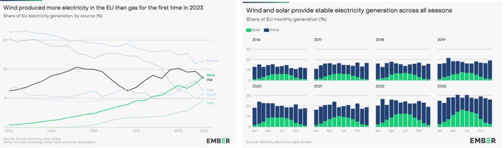 record éolien solaire UE