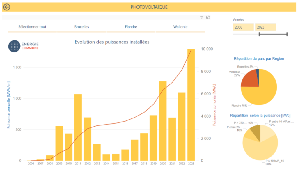 installations photovoltaïques Belgique, données Energie Commune