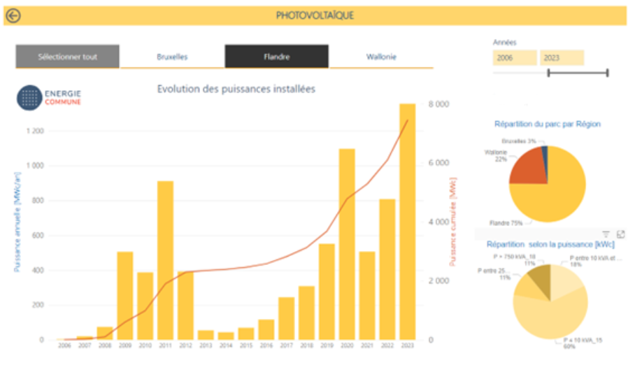 installations photovoltaïques Flandre, données Energie Commune