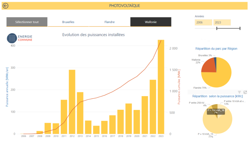 installations photovoltaïques Wallonie, données Energie Commune