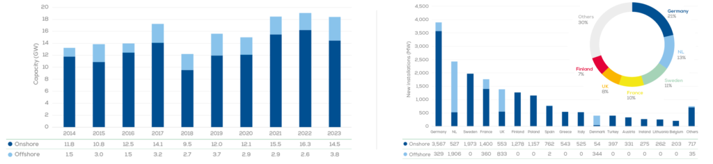 Plus de 18 GW de capacité éolienne installée en Europe en 2023