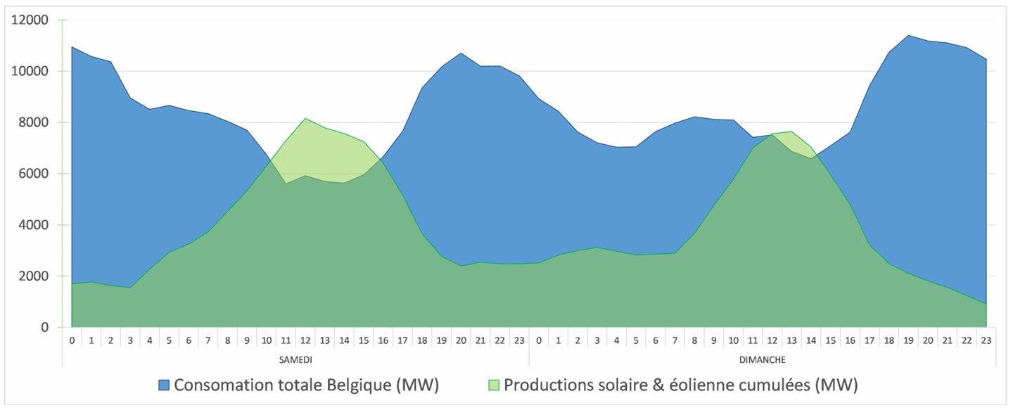 record Belgique énergie solaire énergie éolienne week-end