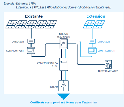 certificats verts remplacement panneaux solaires