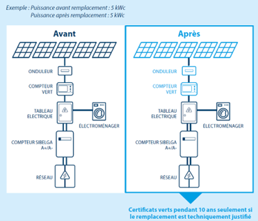 certificats verts remplacement panneaux solaires