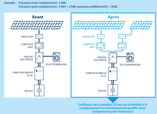 certificats verts remplacement panneaux solaires