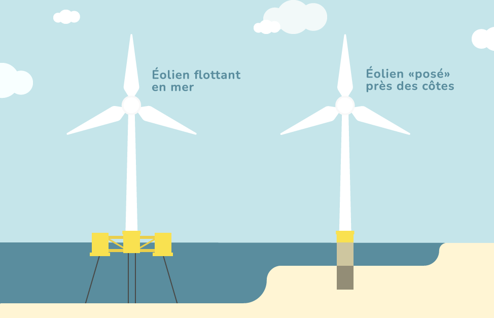 éolien flottant