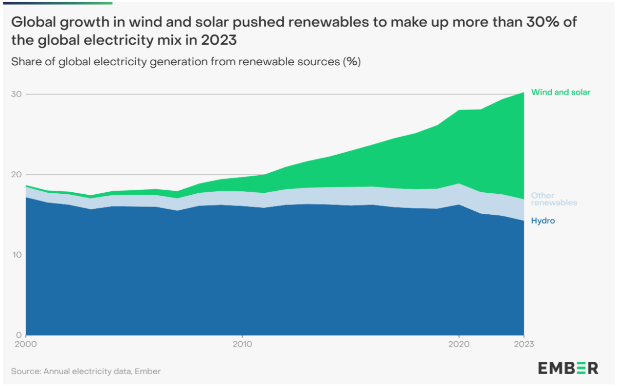30% de la production électrique mondiale issue du renouvelable en 2023 ...