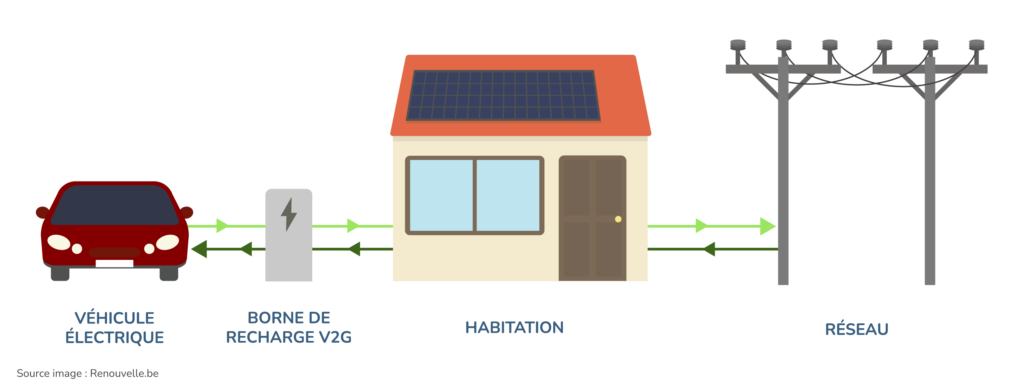 Fonctionnement du V2G ou Vehicle-to-Grid