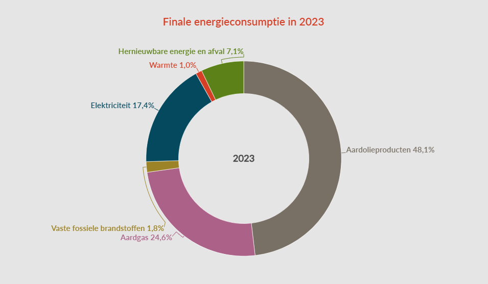 Energieverbruik