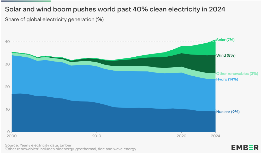 40% électricité bas carbone