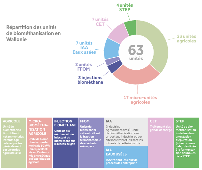 biométhanisation Wallonie