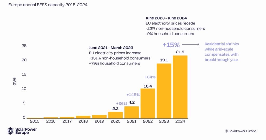 batteries stockage Europe