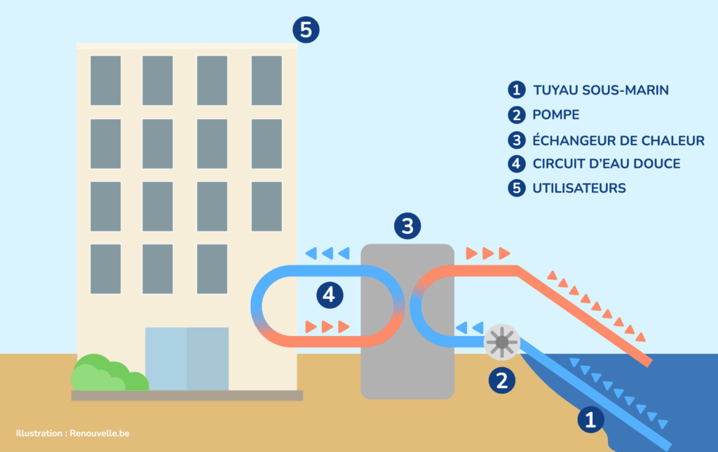 SWAC Seawater Air Conditioning