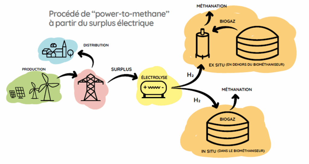 biométhane alternative