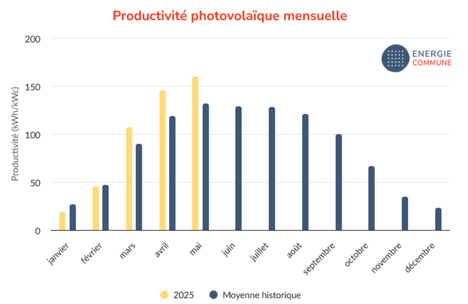 bilan production solaire