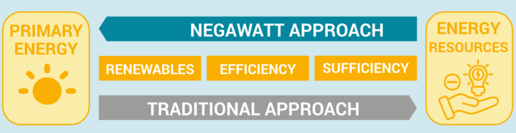 scénario negawatt belgium
