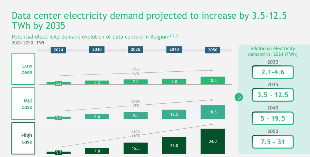 data centers Belgique