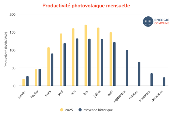 bilan production solaire et éolienne été 2025