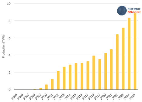 bilan production solaire et éolienne été 2025
