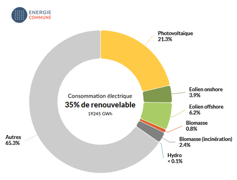 bilan production solaire et éolienne été 2025