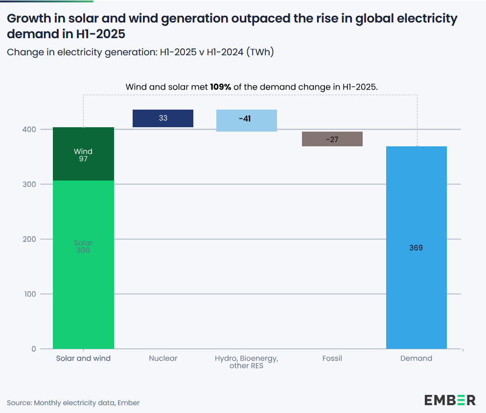 production solaire énergies renouvelables 2025