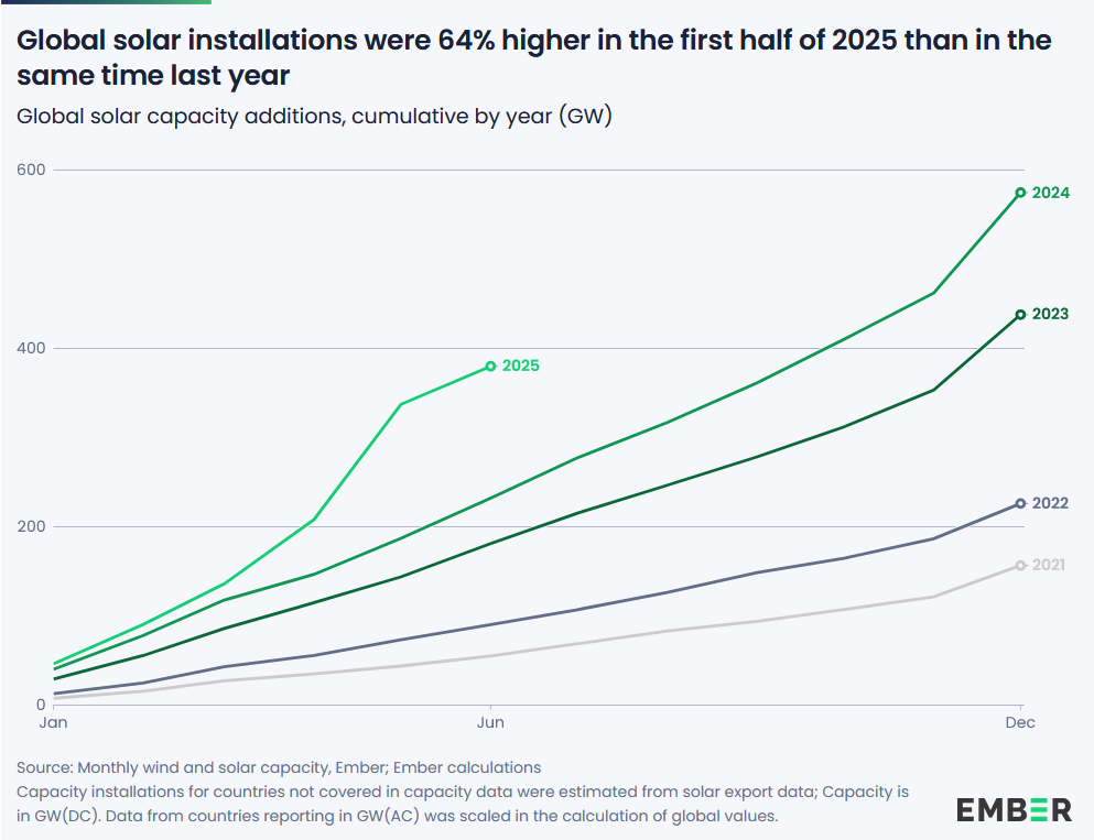 production solaire énergies renouvelables 2025