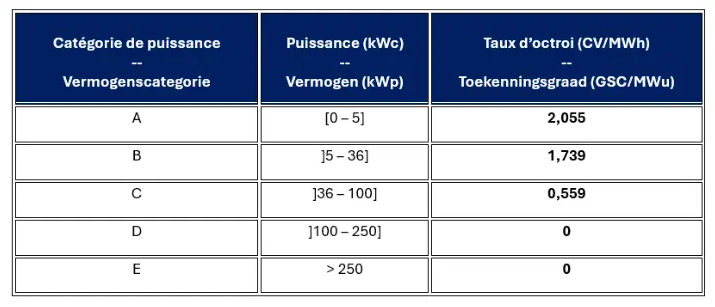 taux certificats verts Bruxelles