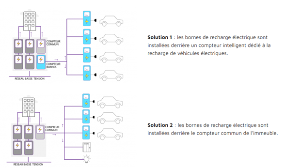 bornes recharge copropriété