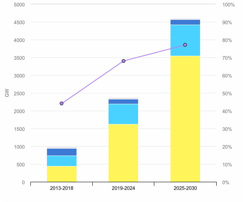 énergies renouvelables 2030