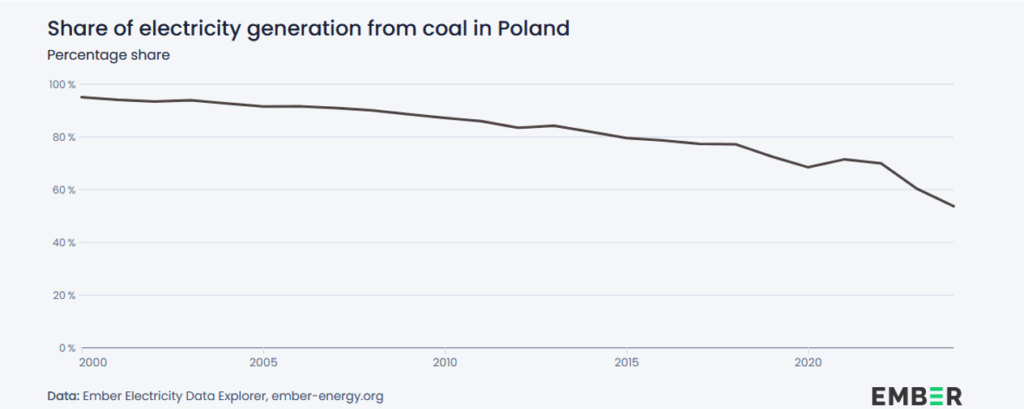 électricité pologne