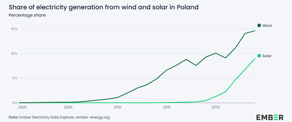 électricité pologne