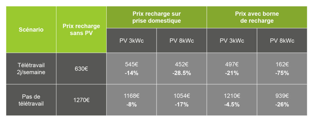 véhicule électrique photovoltaïque