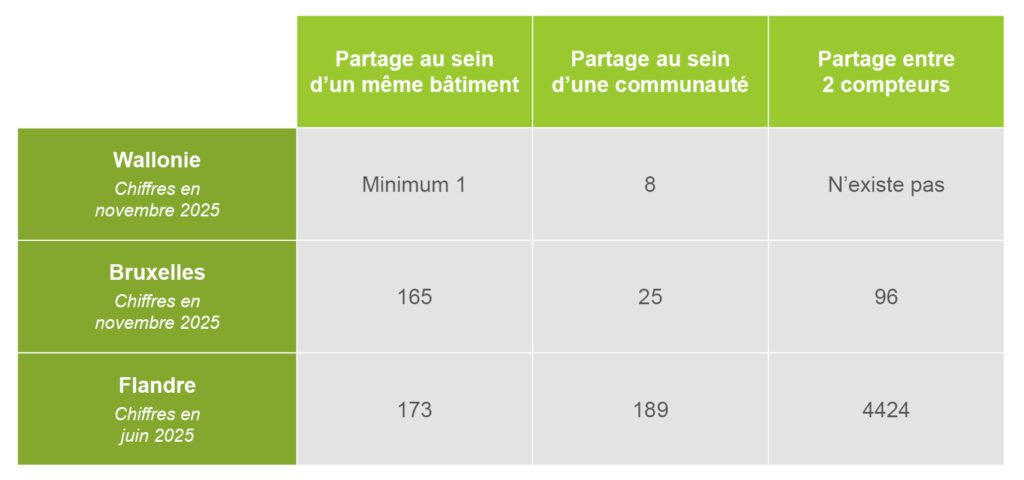 partage électricité