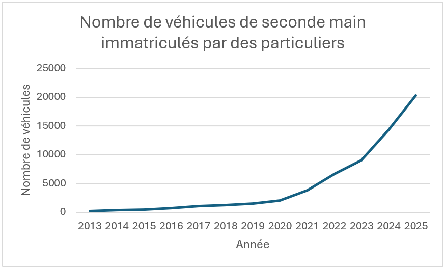voitures électriques Belgique 2025