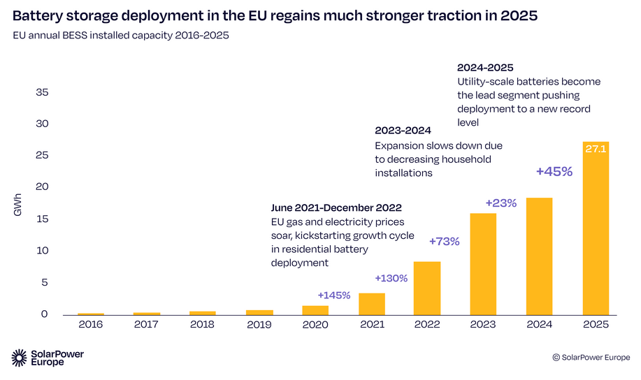 batteries stockage Europe +45 %