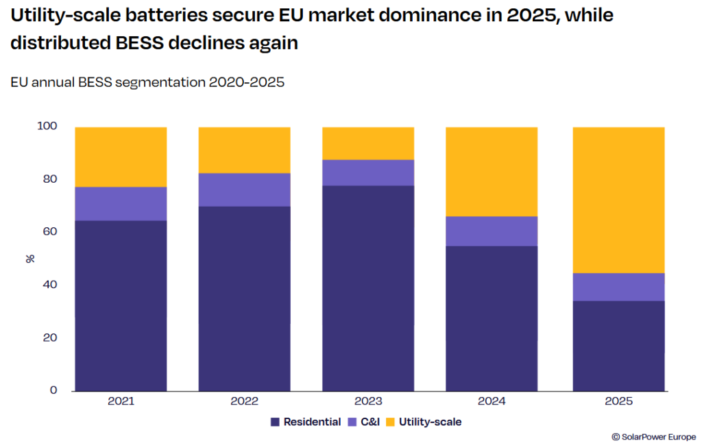 batteries stockage Europe segment résidentiel commercial industriel grande échelle