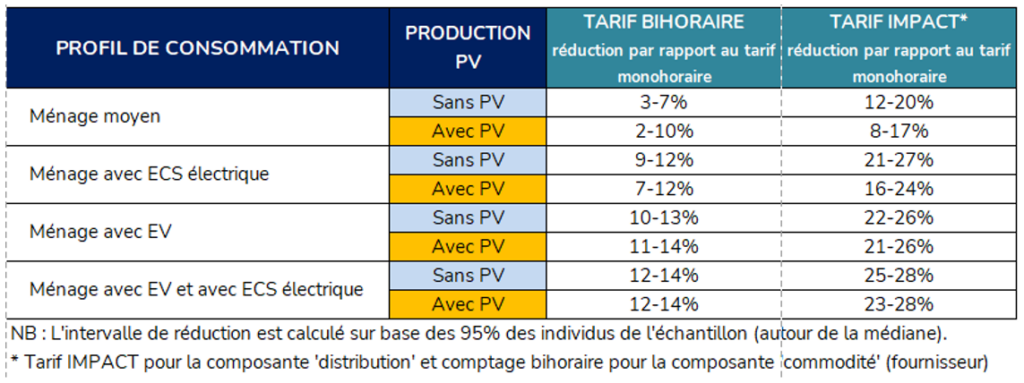 Wallonie tarif impact