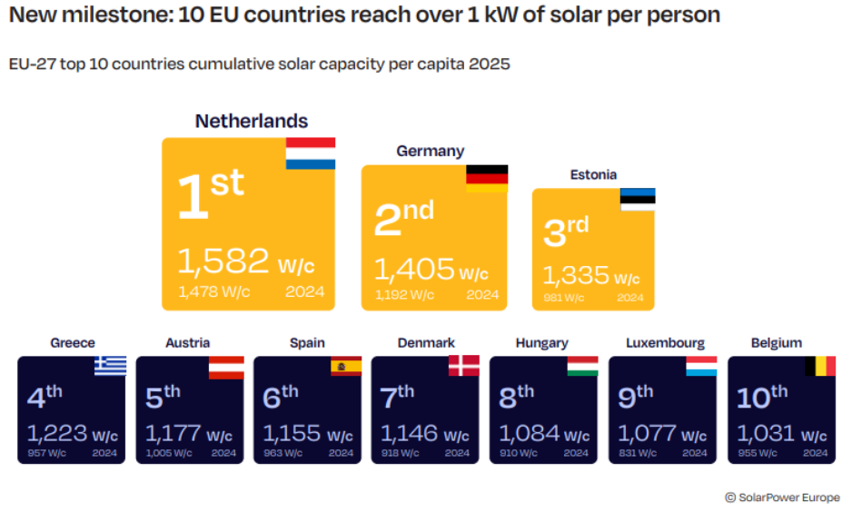 photovoltaïque Belgique 2025
