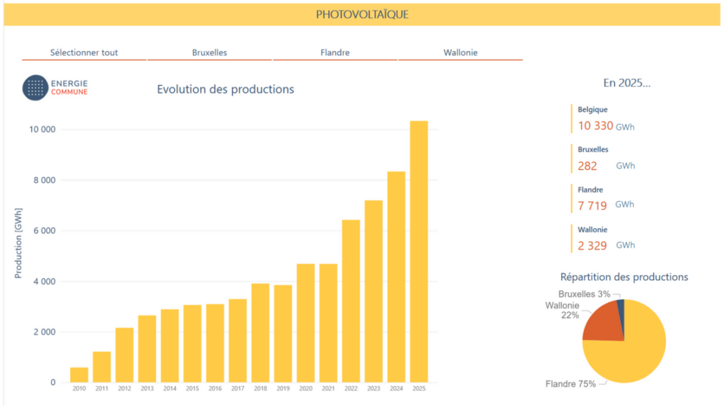 photovoltaïque Belgique 2025